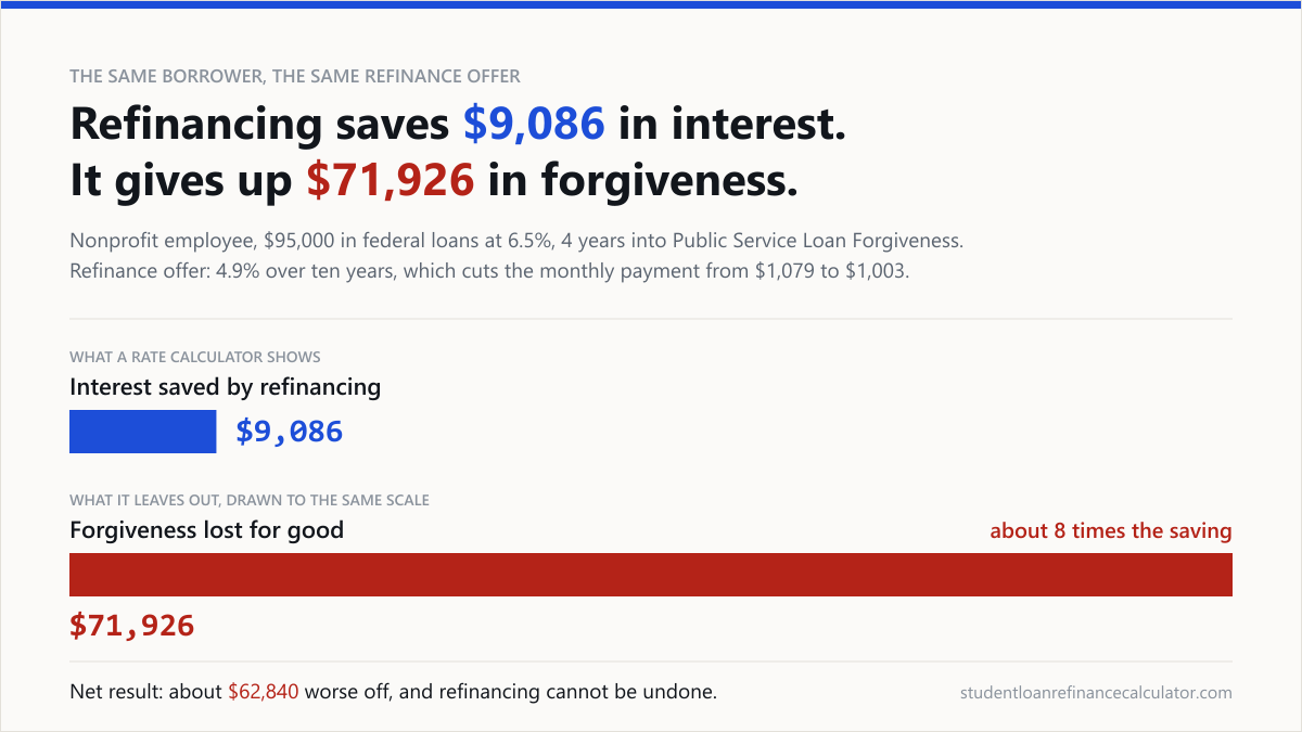 Bar chart for one borrower with $95,000 of federal student loans at 6.5 percent. Refinancing at 4.9 percent saves $9,086 in interest, shown as a short blue bar. It gives up $71,926 of public service forgiveness, shown as a red bar about 8 times longer on the same scale, leaving the borrower about $62,840 worse off.